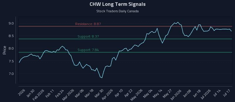 CHW Long Term Analysis for July 17 2026 CHW Long Term Analysis for July 17 2026