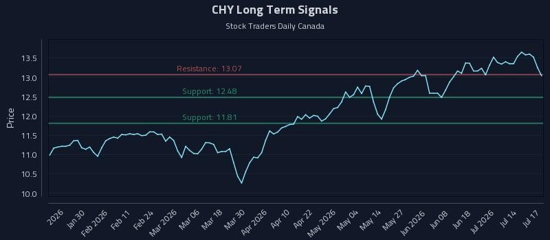 CHY Long Term Analysis for July 17 2026 CHY Long Term Analysis for July 17 2026