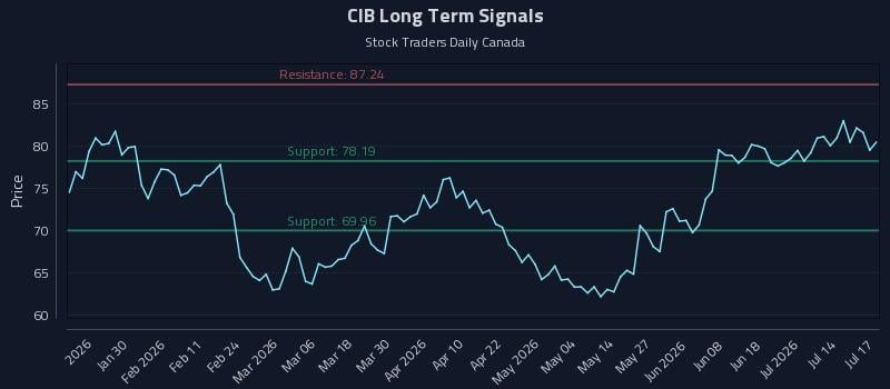 CIB Long Term Analysis for July 17 2026 CIB Long Term Analysis for July 17 2026