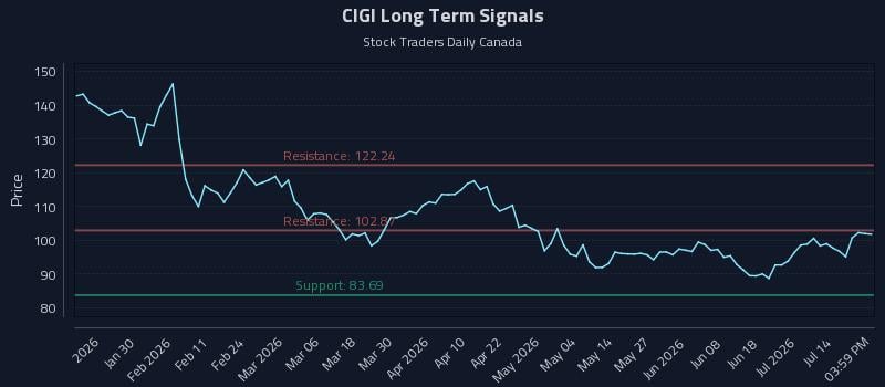 CIGI Long Term Analysis for July 17 2026 CIGI Long Term Analysis for July 17 2026