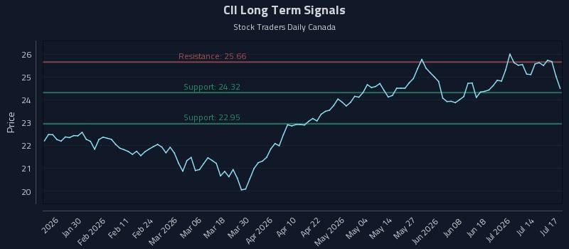CII Long Term Analysis for July 17 2026 CII Long Term Analysis for July 17 2026