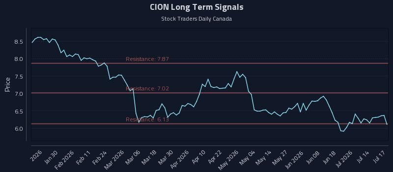 CION Long Term Analysis for July 17 2026 CION Long Term Analysis for July 17 2026