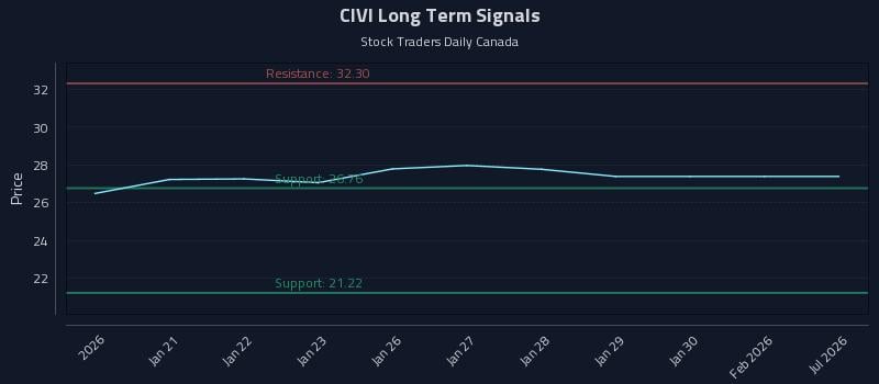 CIVI Long Term Analysis for July 17 2026 CIVI Long Term Analysis for July 17 2026