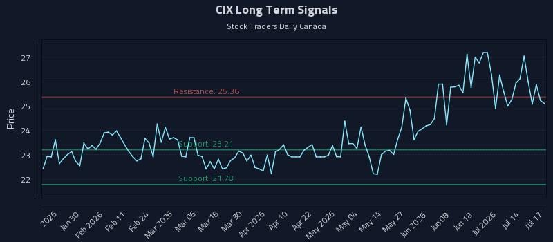 CIX Long Term Analysis for July 17 2026 CIX Long Term Analysis for July 17 2026