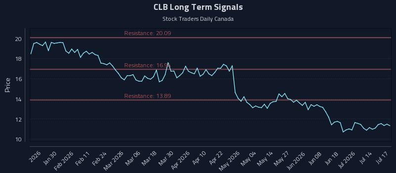 CLB Long Term Analysis for July 17 2026