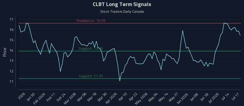CLBT Long Term Analysis for July 17 2026 CLBT Long Term Analysis for July 17 2026