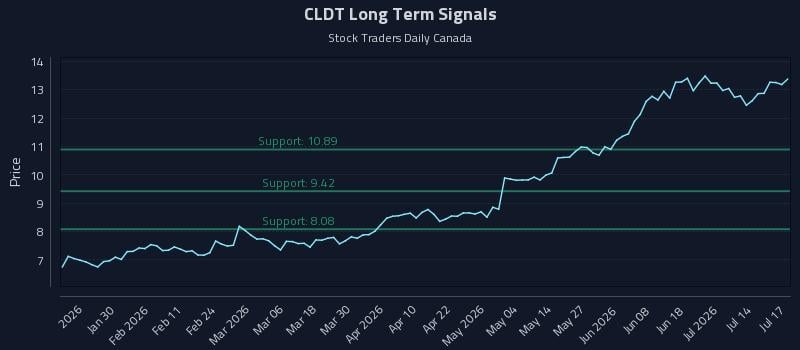 CLDT Long Term Analysis for July 17 2026