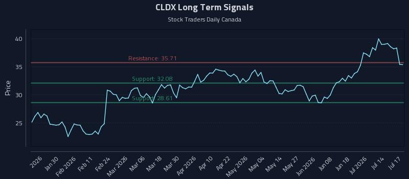 CLDX Long Term Analysis for July 17 2026 CLDX Long Term Analysis for July 17 2026