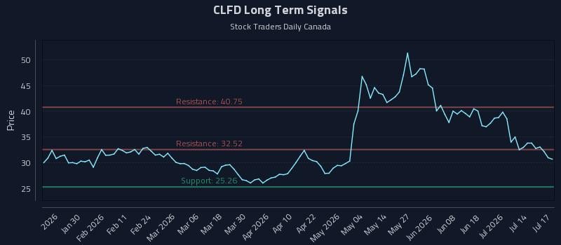 CLFD Long Term Analysis for July 17 2026