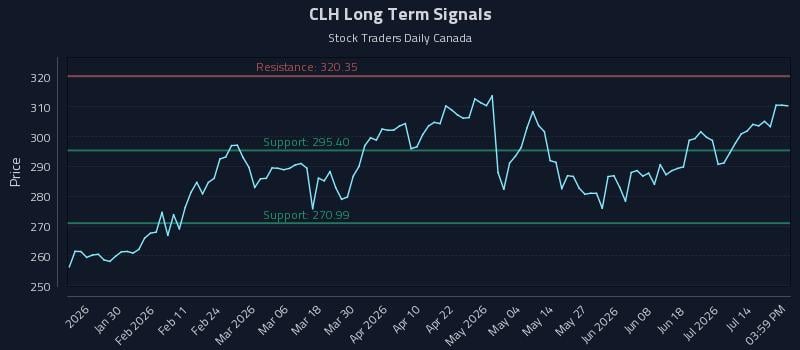 CLH Long Term Analysis for July 17 2026 CLH Long Term Analysis for July 17 2026