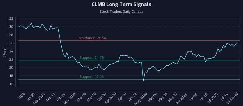 CLMB Long Term Analysis for July 17 2026 CLMB Long Term Analysis for July 17 2026