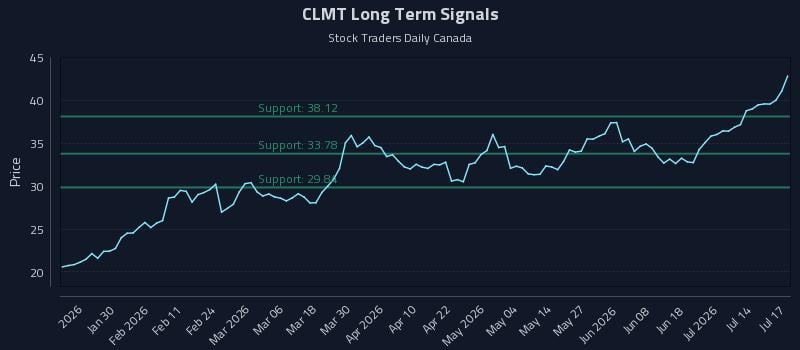 CLMT Long Term Analysis for July 17 2026