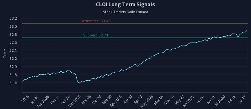 CLOI Long Term Analysis for July 17 2026 CLOI Long Term Analysis for July 17 2026