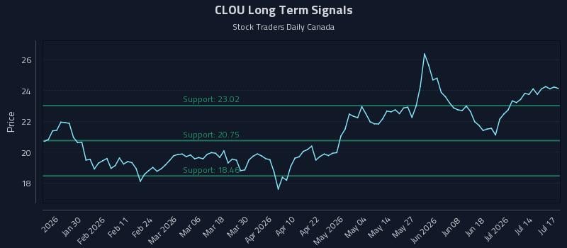 CLOU Long Term Analysis for July 17 2026
