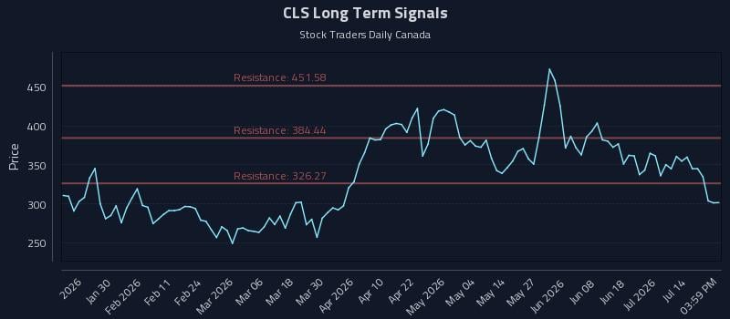 CLS Long Term Analysis for July 17 2026