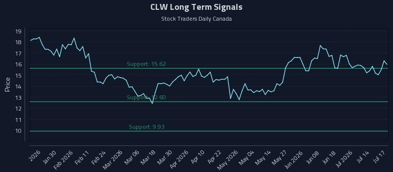 CLW Long Term Analysis for July 17 2026 CLW Long Term Analysis for July 17 2026