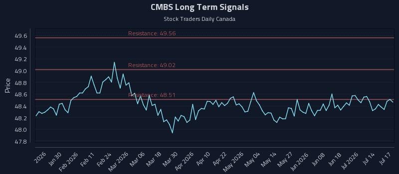 CMBS Long Term Analysis for July 17 2026