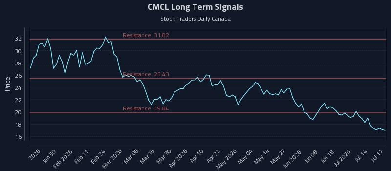 CMCL Long Term Analysis for July 17 2026 CMCL Long Term Analysis for July 17 2026