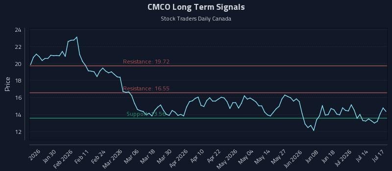 CMCO Long Term Analysis for July 17 2026 CMCO Long Term Analysis for July 17 2026