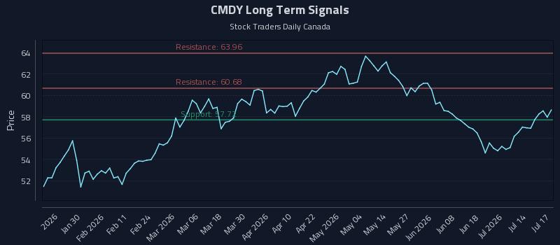 CMDY Long Term Analysis for July 17 2026 CMDY Long Term Analysis for July 17 2026