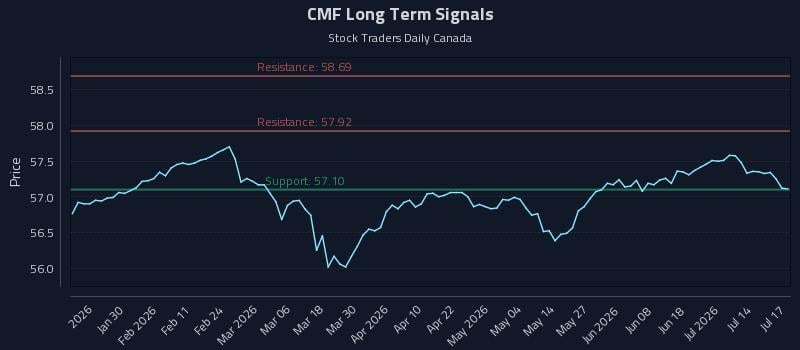 CMF Long Term Analysis for July 17 2026 CMF Long Term Analysis for July 17 2026
