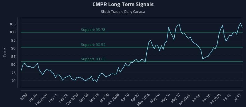 CMPR Long Term Analysis for July 17 2026 CMPR Long Term Analysis for July 17 2026