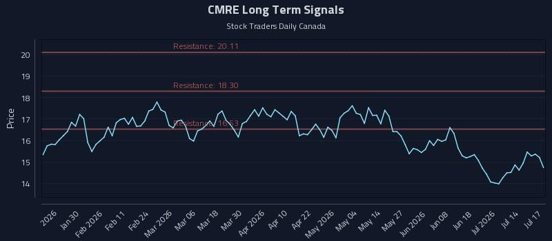 CMRE Long Term Analysis for July 17 2026 CMRE Long Term Analysis for July 17 2026