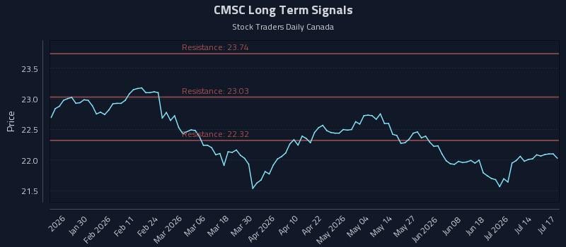 CMSC Long Term Analysis for July 17 2026 CMSC Long Term Analysis for July 17 2026