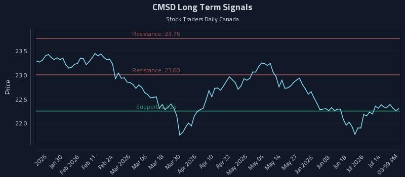 CMSD Long Term Analysis for July 17 2026 CMSD Long Term Analysis for July 17 2026