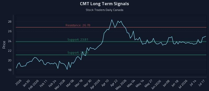 CMT Long Term Analysis for July 17 2026 CMT Long Term Analysis for July 17 2026