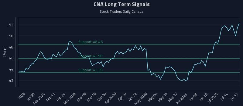 CNA Long Term Analysis for July 17 2026 CNA Long Term Analysis for July 17 2026