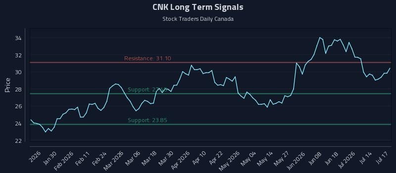 CNK Long Term Analysis for July 17 2026