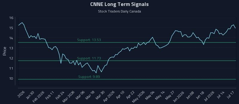 CNNE Long Term Analysis for July 17 2026 CNNE Long Term Analysis for July 17 2026