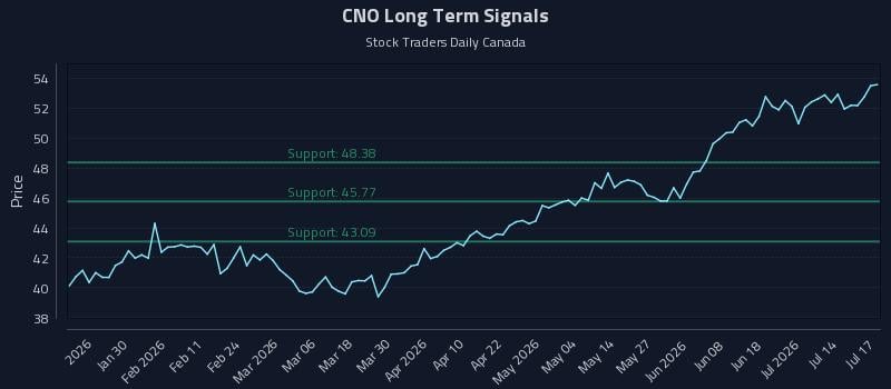 CNO Long Term Analysis for July 17 2026 CNO Long Term Analysis for July 17 2026