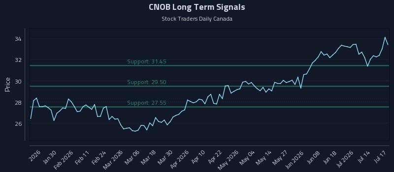 CNOB Long Term Analysis for July 17 2026