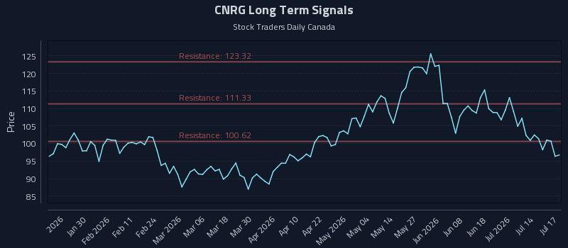 CNRG Long Term Analysis for July 17 2026 CNRG Long Term Analysis for July 17 2026
