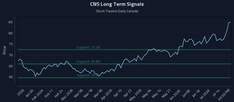CNS Long Term Analysis for July 17 2026