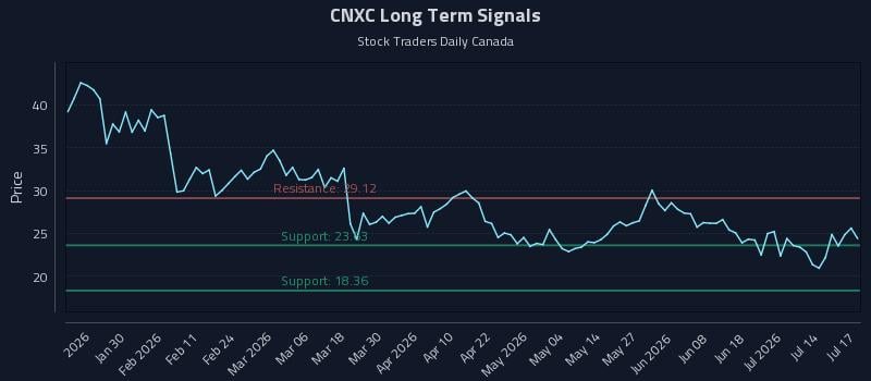 CNXC Long Term Analysis for July 17 2026 CNXC Long Term Analysis for July 17 2026