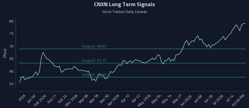 CNXN Long Term Analysis for July 17 2026 CNXN Long Term Analysis for July 17 2026
