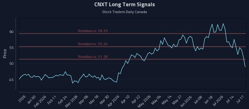 CNXT Long Term Analysis for July 17 2026