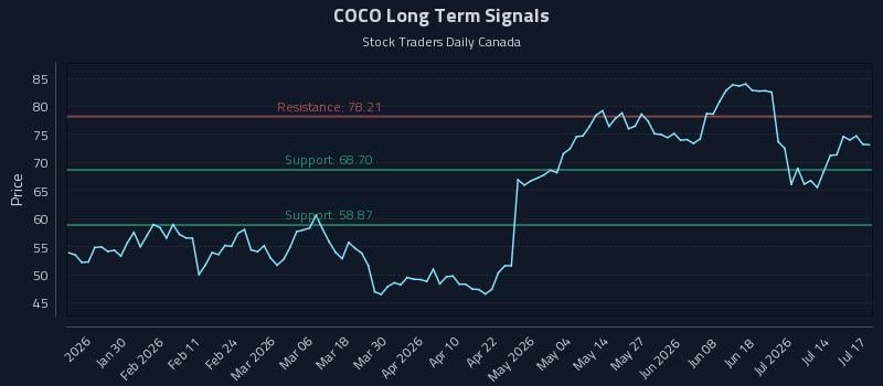 COCO Long Term Analysis for July 17 2026