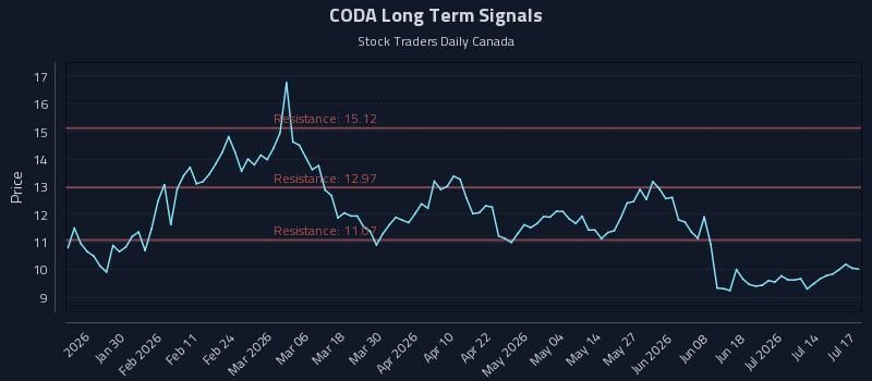 CODA Long Term Analysis for July 17 2026 CODA Long Term Analysis for July 17 2026