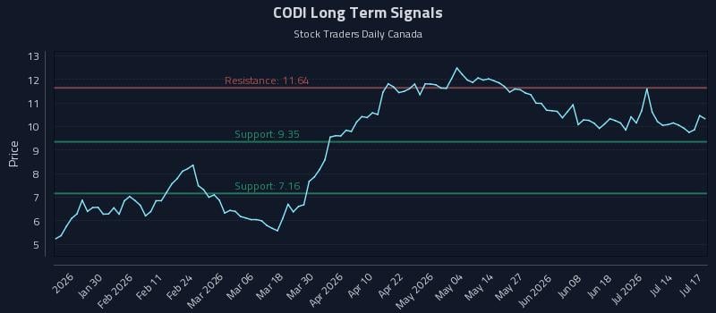 CODI Long Term Analysis for July 17 2026 CODI Long Term Analysis for July 17 2026