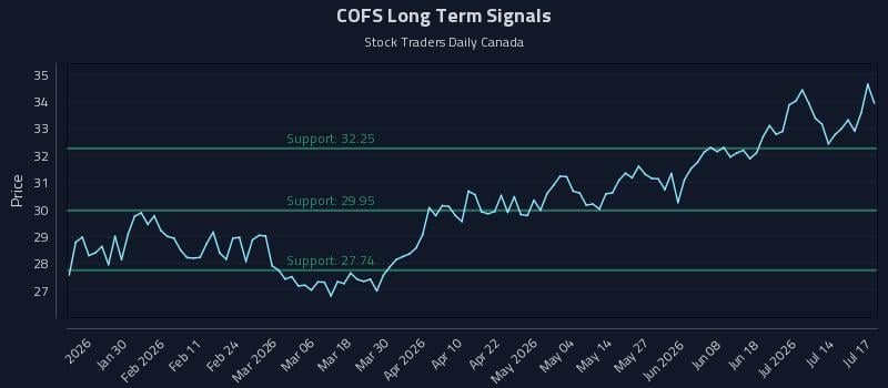 COFS Long Term Analysis for July 17 2026 COFS Long Term Analysis for July 17 2026