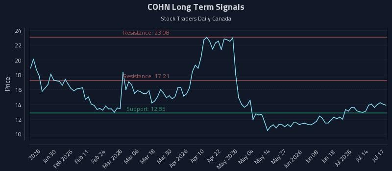 COHN Long Term Analysis for July 17 2026 COHN Long Term Analysis for July 17 2026