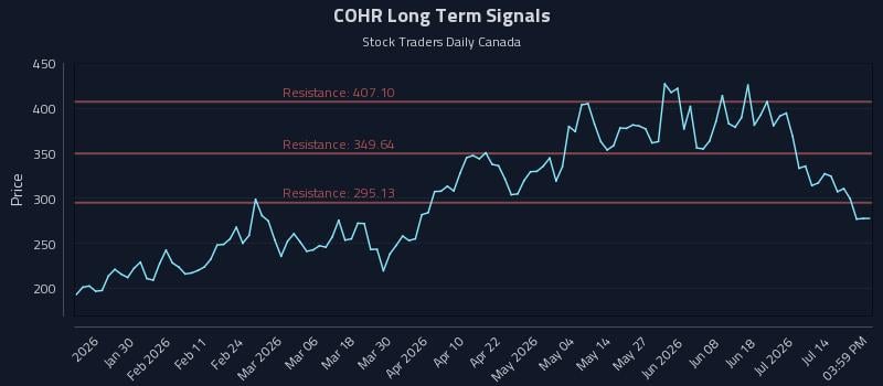 COHR Long Term Analysis for July 17 2026 COHR Long Term Analysis for July 17 2026