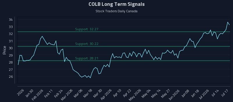 COLB Long Term Analysis for July 17 2026 COLB Long Term Analysis for July 17 2026