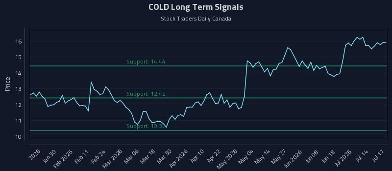 COLD Long Term Analysis for July 17 2026 COLD Long Term Analysis for July 17 2026
