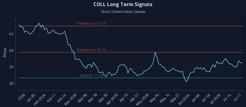 COLL Long Term Analysis for July 17 2026 COLL Long Term Analysis for July 17 2026