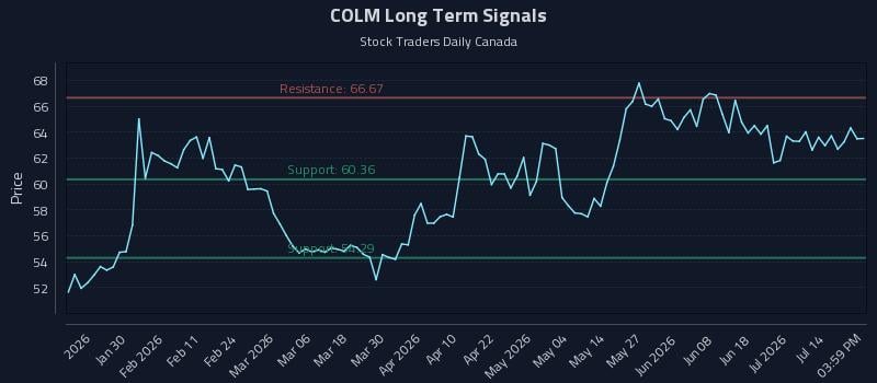 COLM Long Term Analysis for July 17 2026 COLM Long Term Analysis for July 17 2026